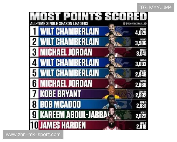 NBA球员赛季表现排名,nba本赛季球员得分榜最新排